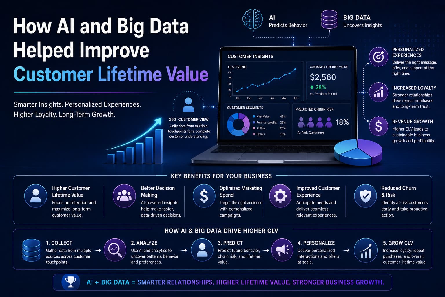 How AI and Big Data Helped Improve Customer Lifetime Value