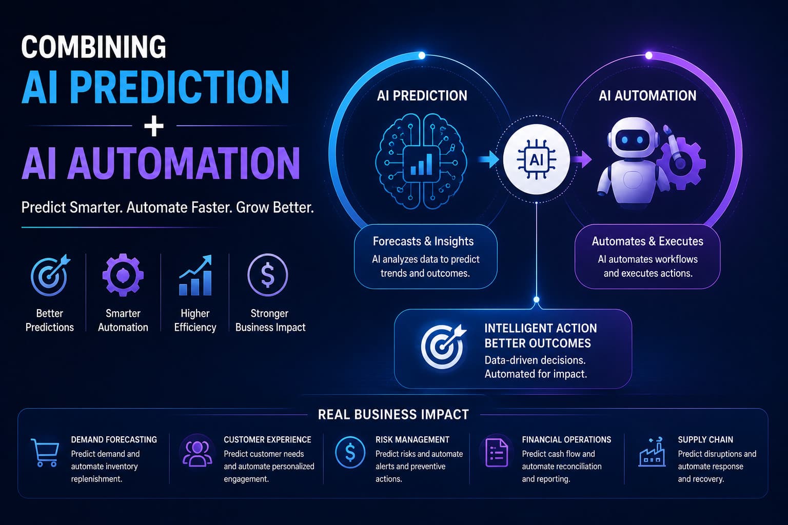 Combining AI Prediction With AI Automation
