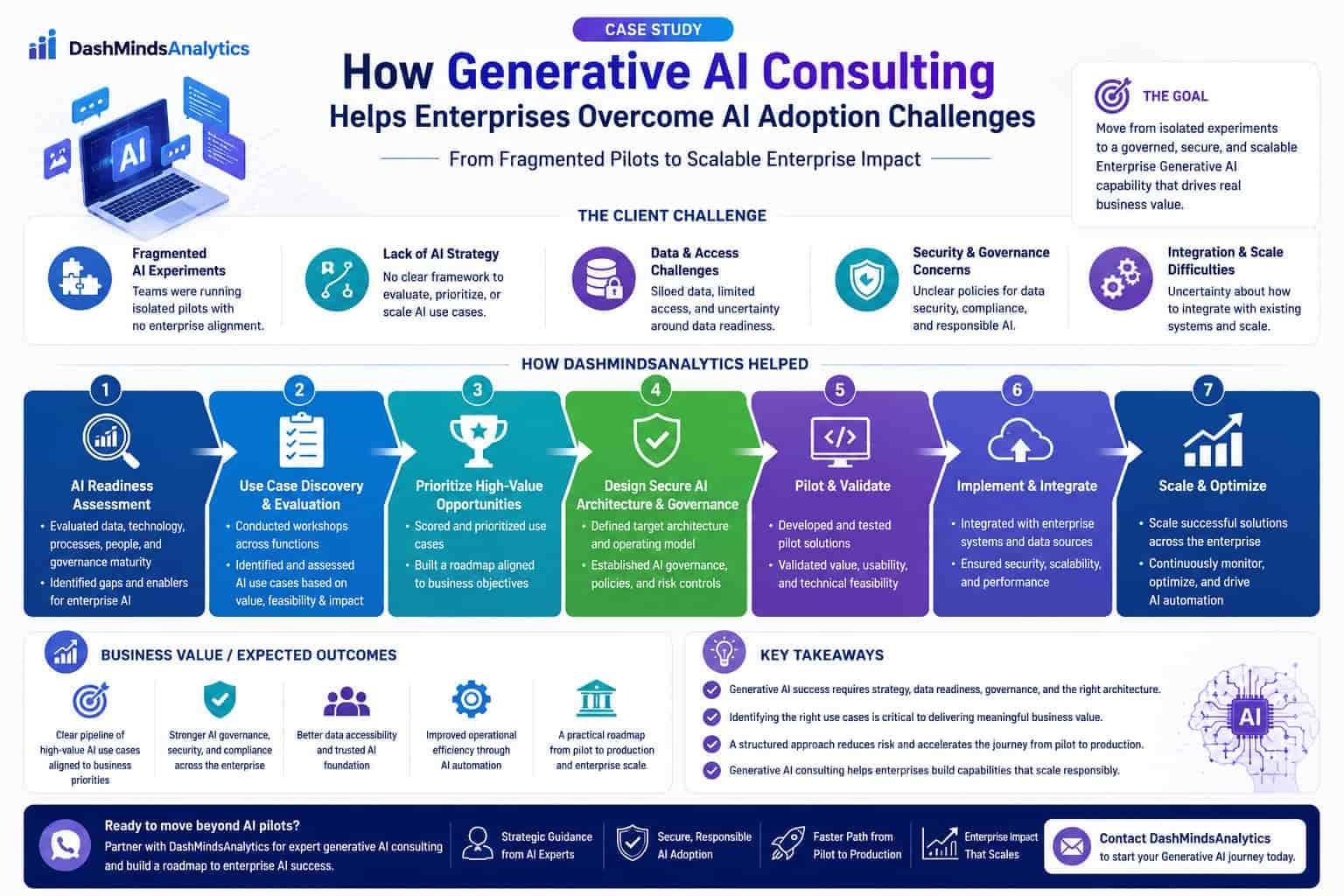 How Generative AI Consultants Help Enterprises Overcome AI Adoption Challenges