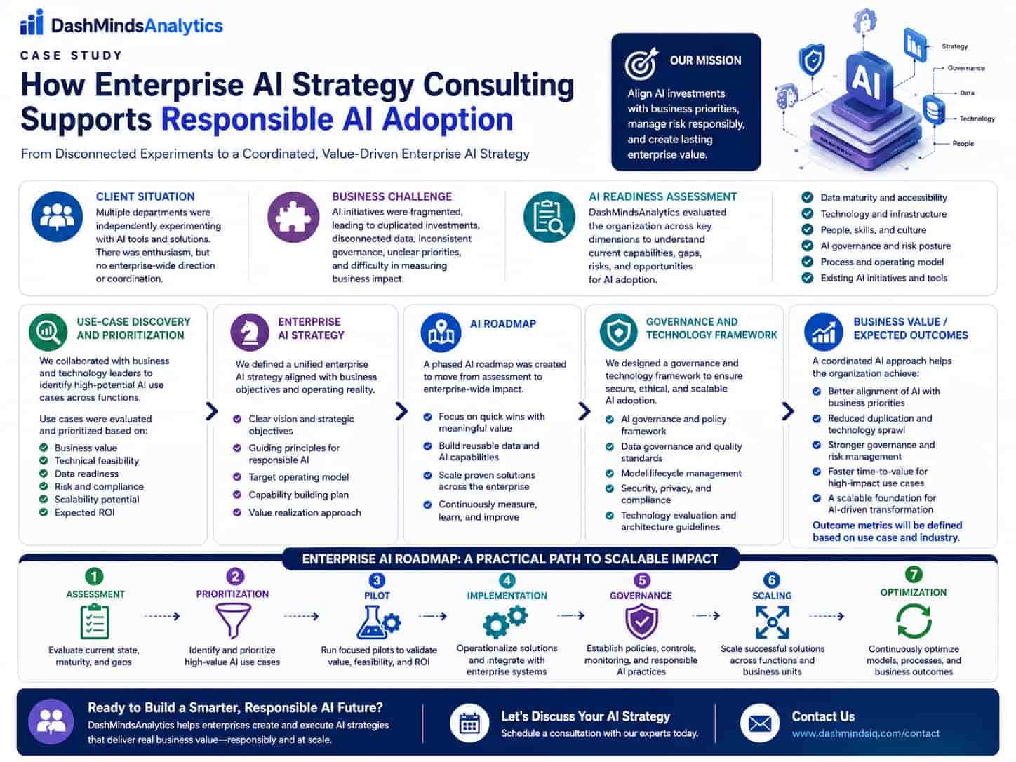 How Enterprise AI Strategy Consulting Supports Responsible AI Adoption