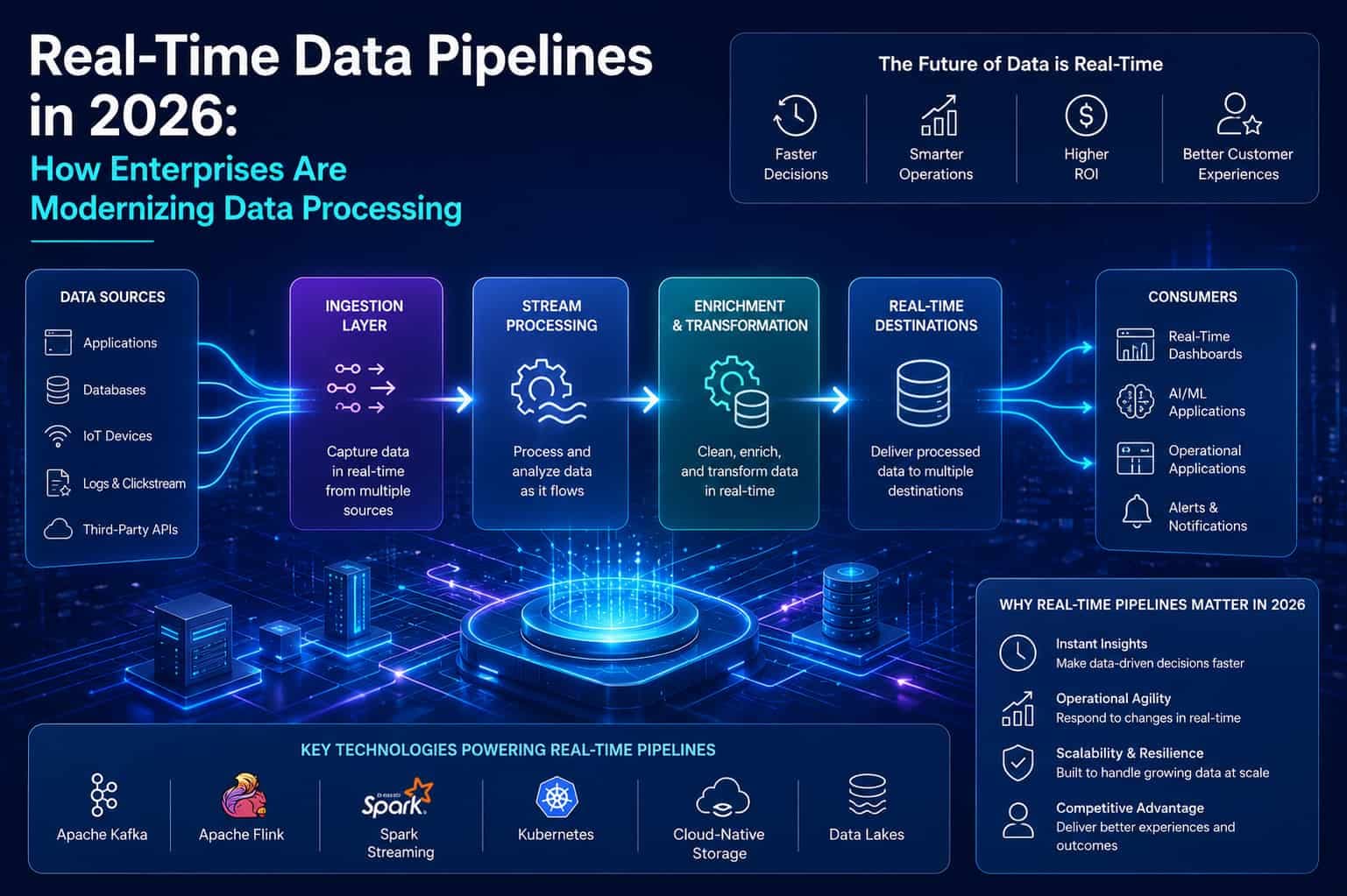 Real-Time Data Pipelines in 2026: How Enterprises Are Modernizing Data Processing