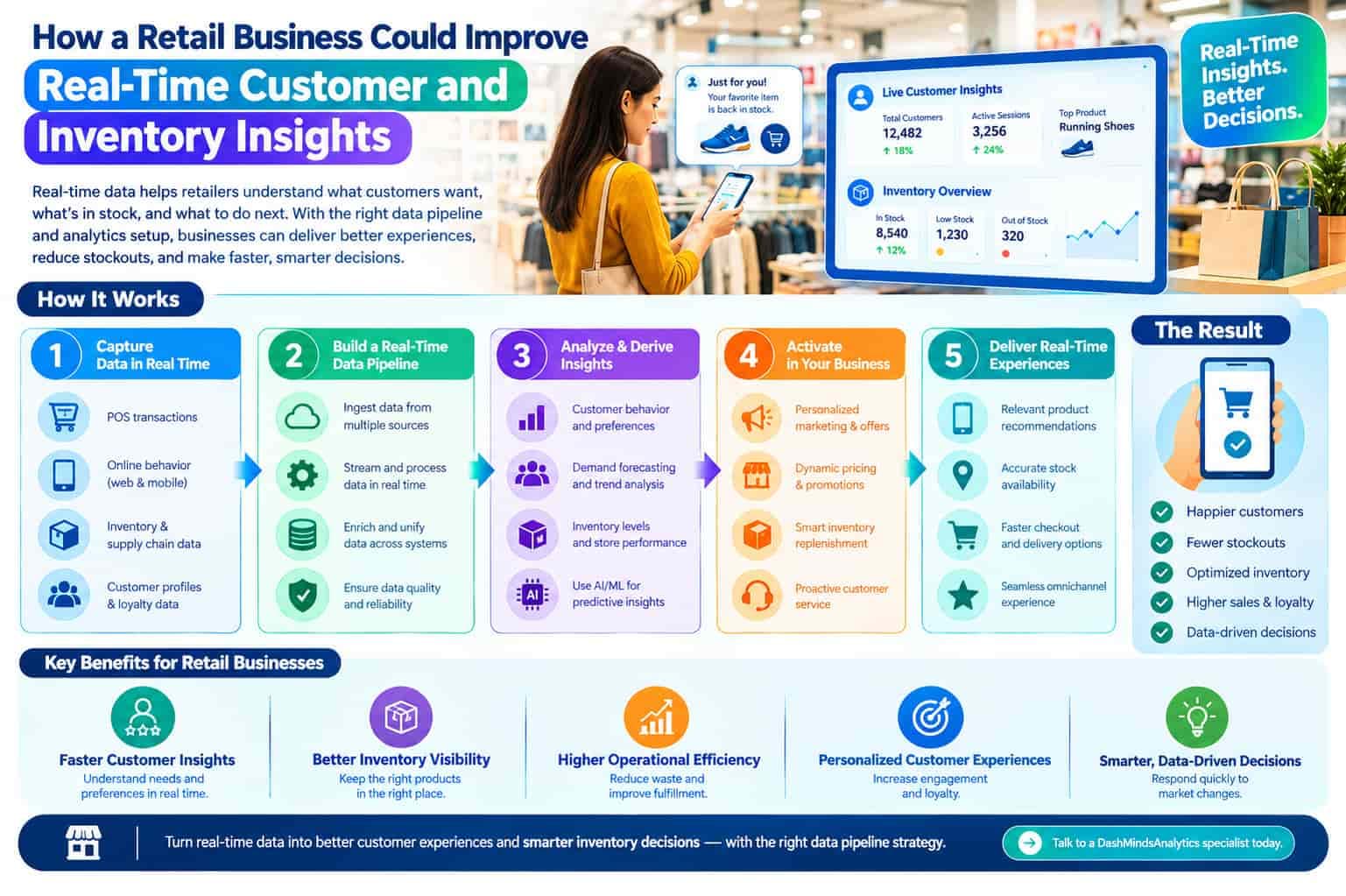 How a Retail Business Could Improve Real-Time Customer and Inventory Insights