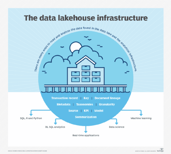 Data Lakehouse Architecture