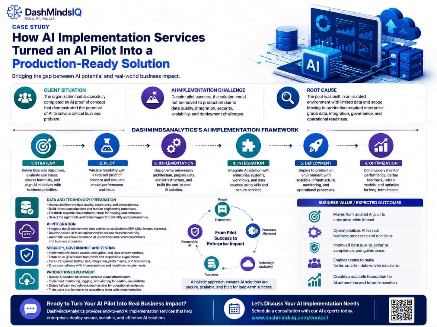 How AI Implementation Services Turned an Enterprise AI Pilot Into a Production-Ready Solution
