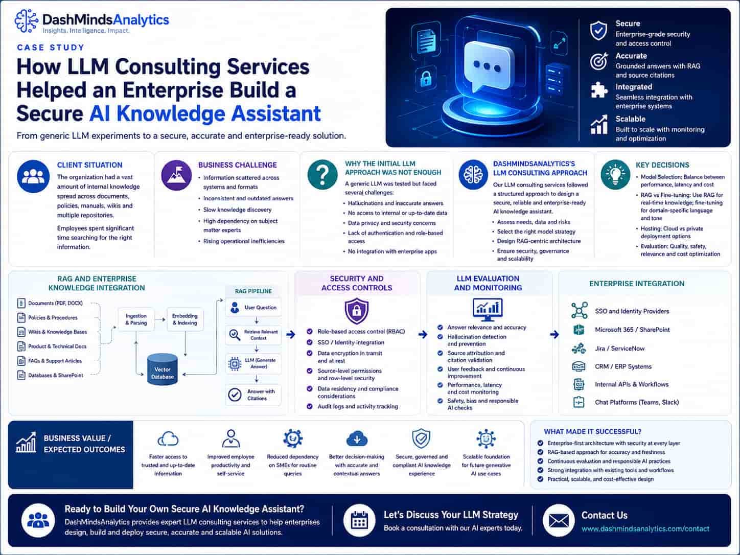 How LLM Consulting Services Helped an Enterprise Build a Secure AI Knowledge Assistant