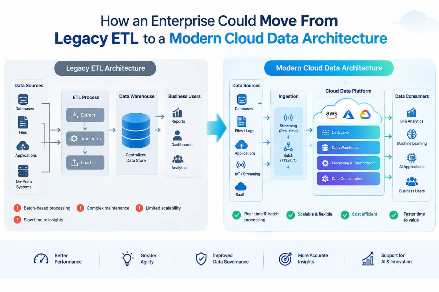 How an Enterprise Could Move From Legacy ETL to a Modern Cloud Data Architecture