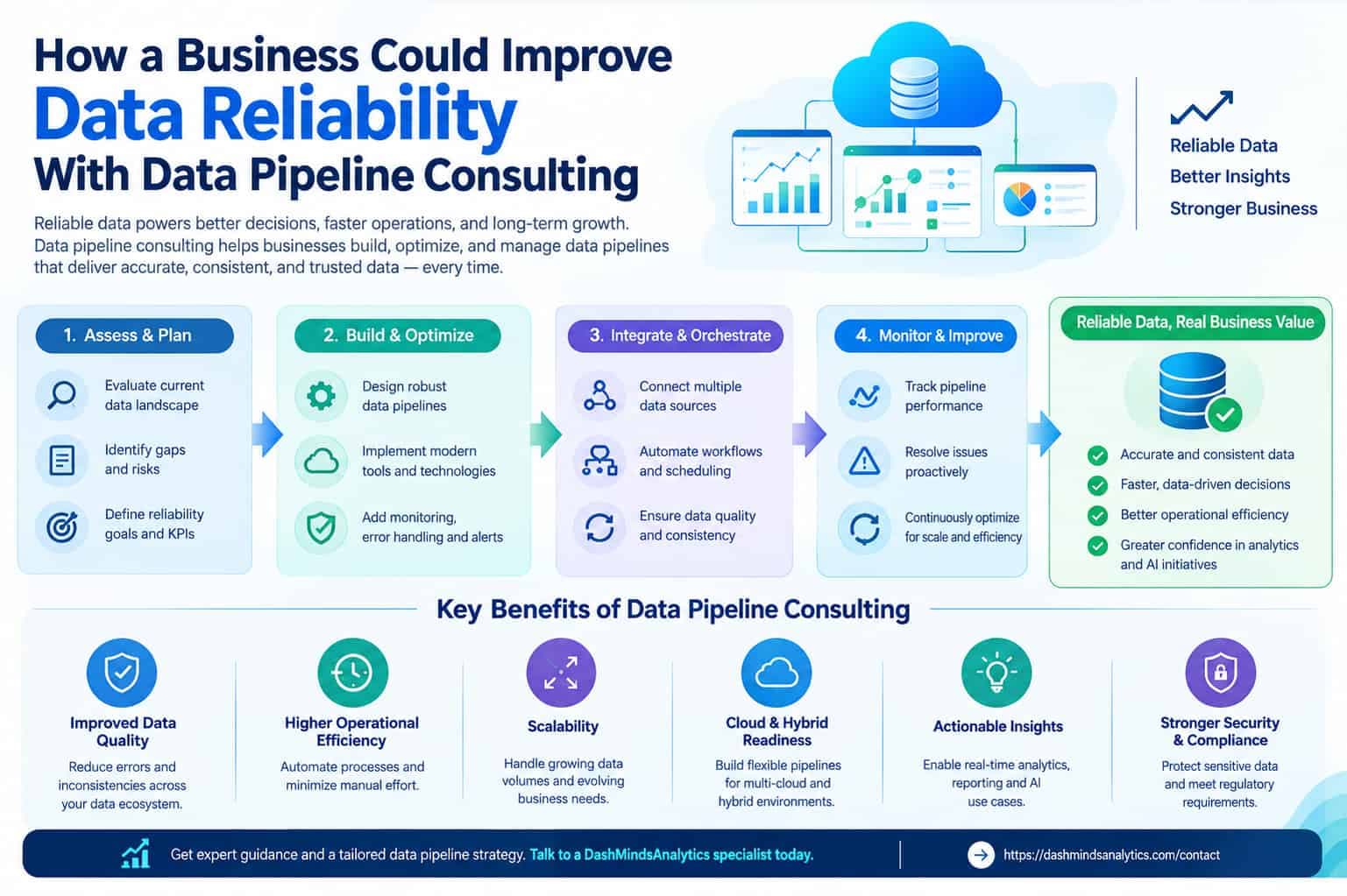 How a Business Could Improve Data Reliability With Data Pipeline Consulting
