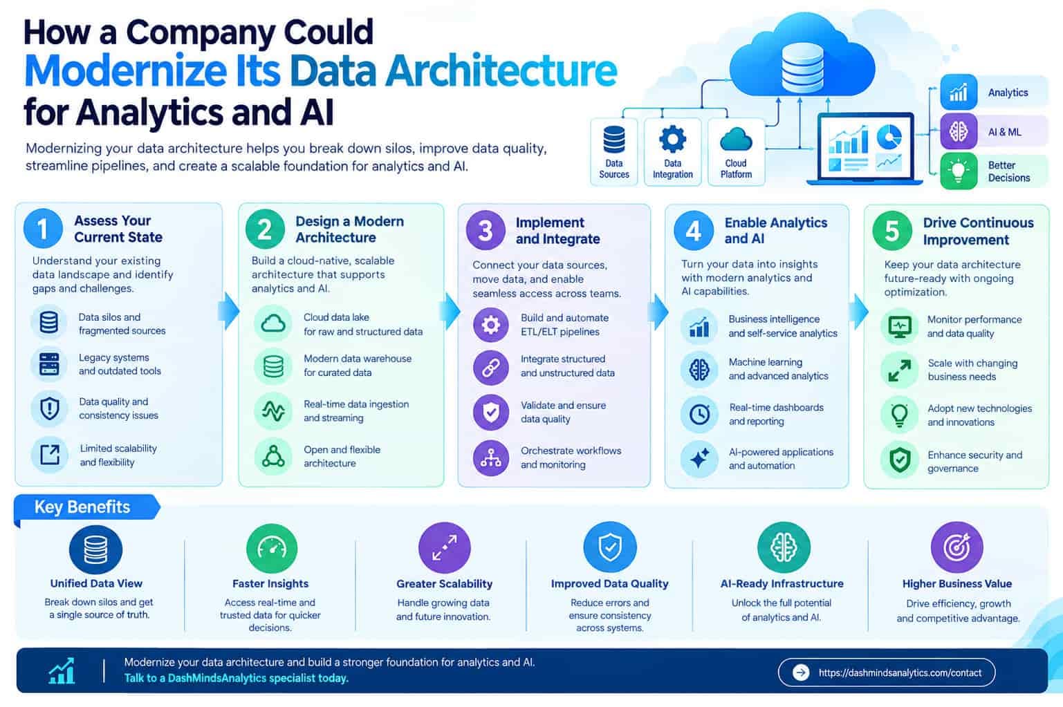 How a Company Could Modernize Its Data Architecture for Analytics and AI