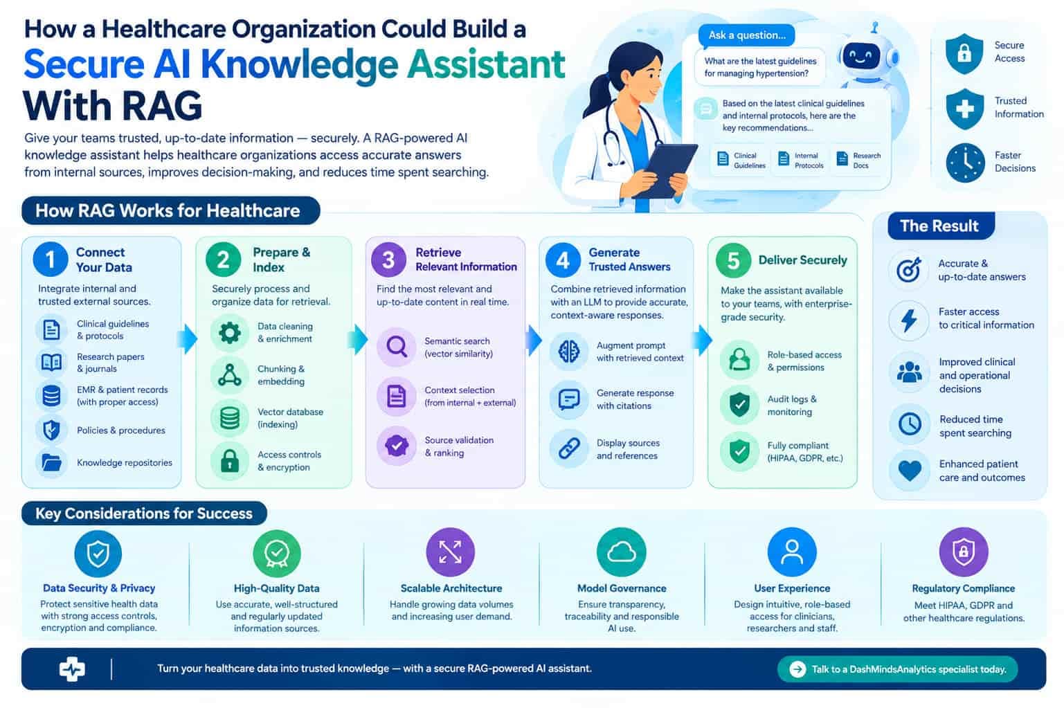 How a Healthcare Organization Could Build a Secure AI Knowledge Assistant With RAG
